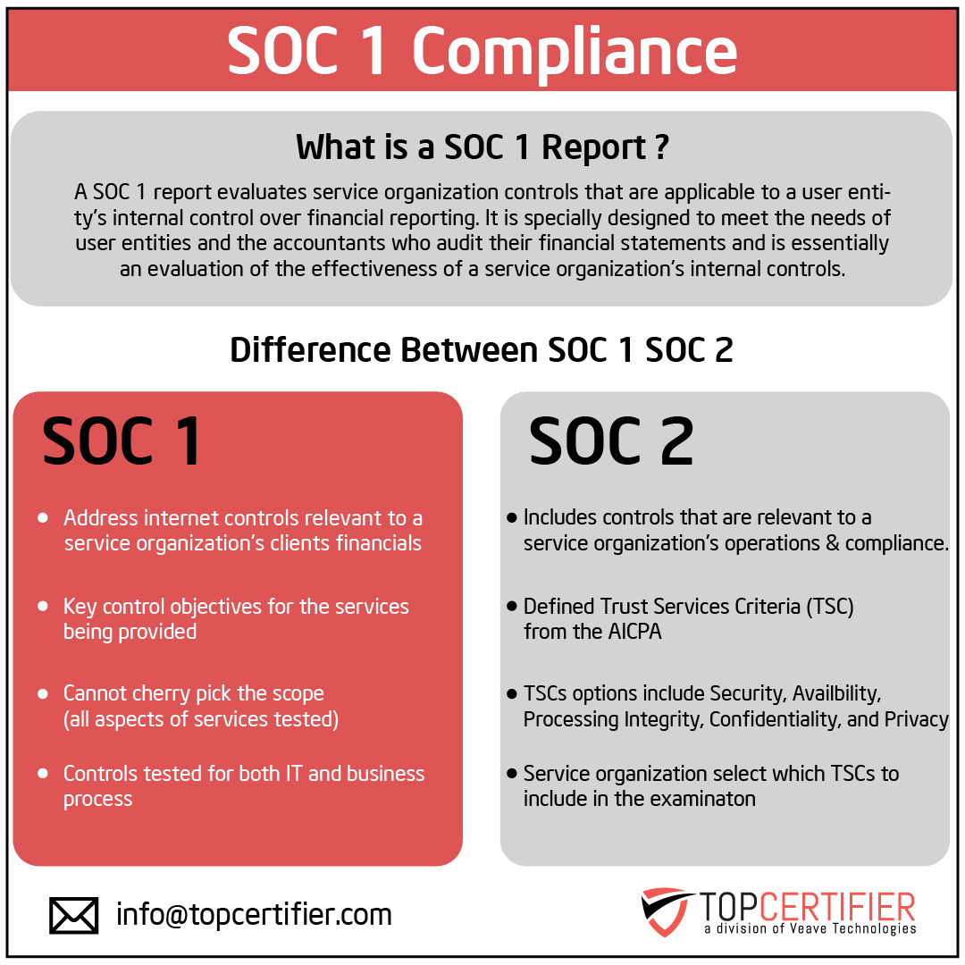 SOC 1 certification in Madagascar