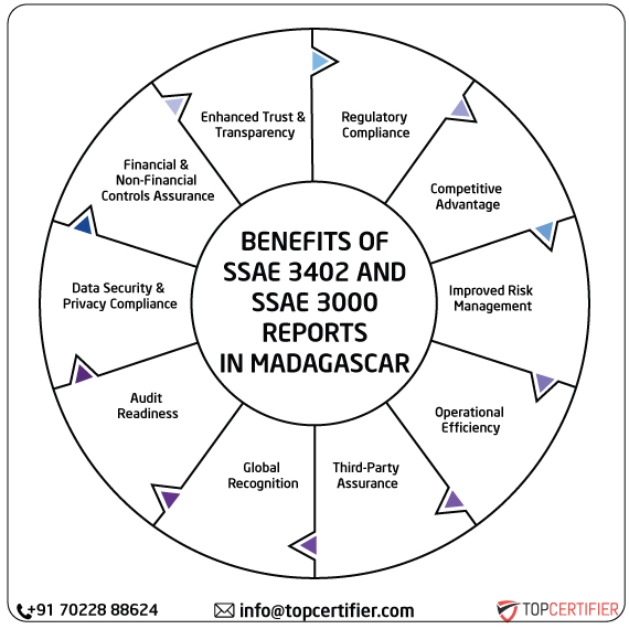 ISAE SSAE & SSAE 3000 Report in madagascar